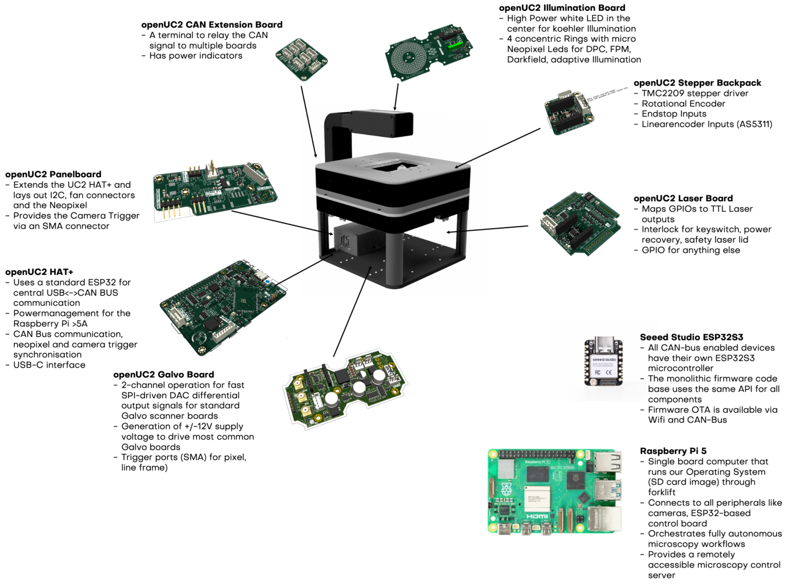 CAN Bus as the Backbone of Our Distributed Electronics - openUC2